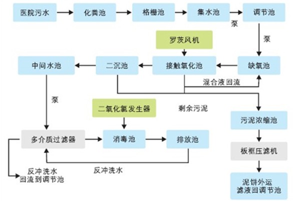 醫(yī)療污水治理工程整改/東莞醫(yī)療污水治理整改工程/東莞醫(yī)療污